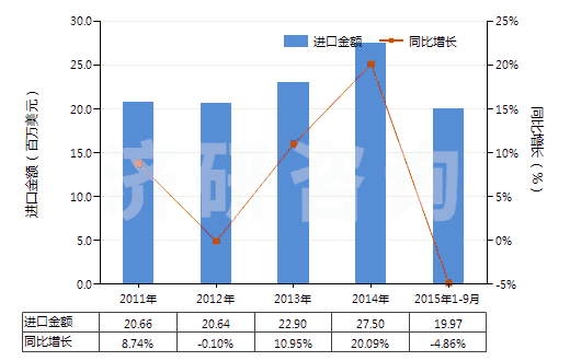 2011-2015年9月中國丙烯聚合物制的硬管(HS39172200)進口總額及增速統(tǒng)計